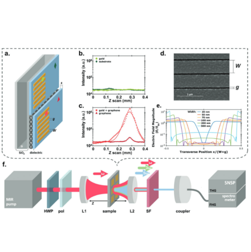 High-Harmonic Generation Enhancement with Graphene Heterostructures